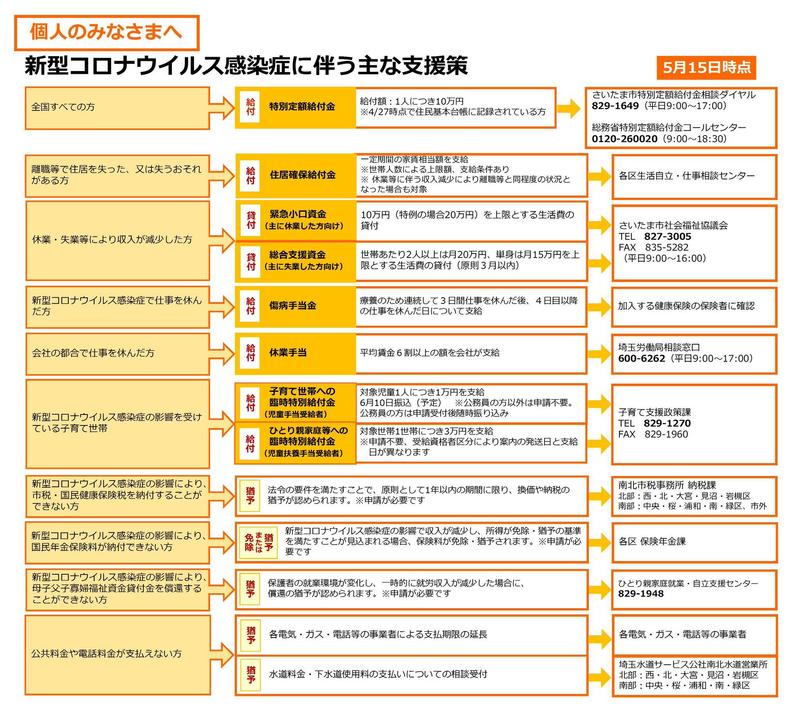 新型コロナウィルスに伴う主な支援策